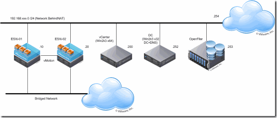 VMware Lab